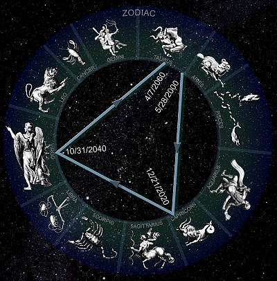 'Returning Aspect' of Jupiter/Saturn conjunctions